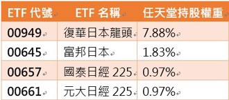 Switch 2熱賣行情開跑！專家：00949、00645最受惠！