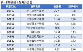 貿易關稅戰轉彎股市多頭重啟？ETF漲幅十強「這檔」最飆