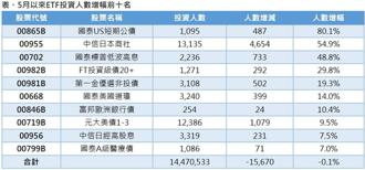 關稅政策轉彎 5月ETF投資人數逆勢成長前十名 市場逢低買入