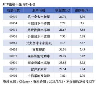 貿易關稅戰轉彎 股市多頭重啟 ETF漲幅十強出爐