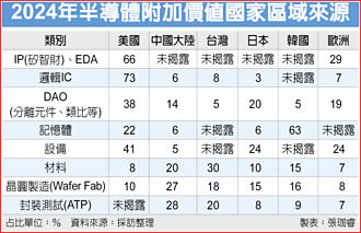 半导体大厂提意见书 美晶片关税或6月底开徵