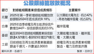 公股銀綠能放款 授信餘額續增