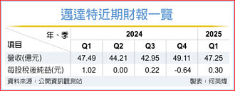 邁達特搶攻AI商機 COMPUTEX秀肌肉