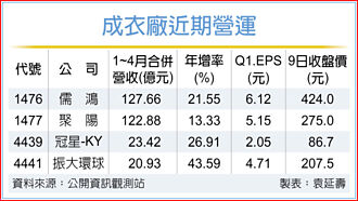 成衣代工族群 Q2營運有望勝Q1