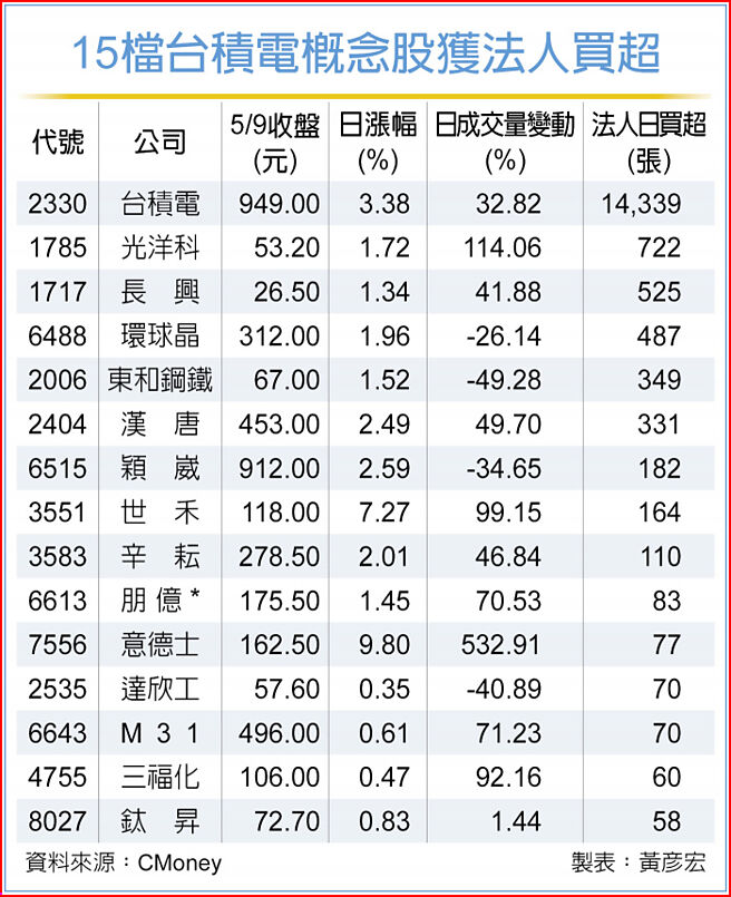 15檔台积电概念股获法人买超