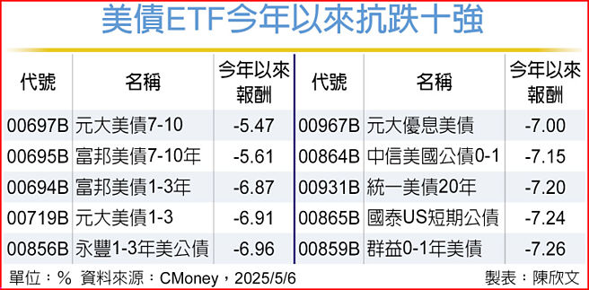 美债ETF今年以来抗跌十强