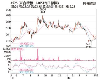 熱門股－東台 訂單回溫轉虧為盈