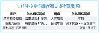 受惠價格上漲、出貨增加，4月營收月增逾3％ 中鋼6月盤價持平呼聲高