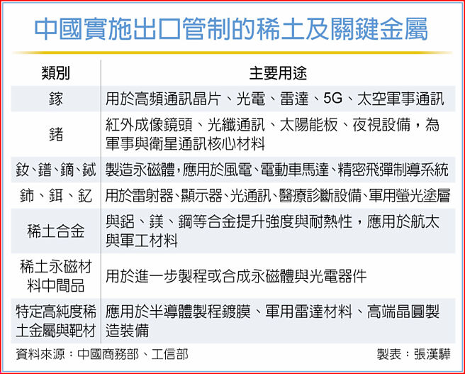 中国实施出口管制的稀土及关键金属