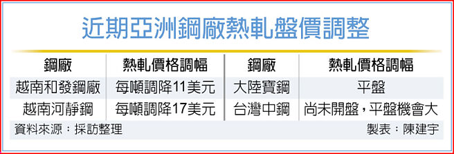 近期亚洲钢厂热轧盘价调整
