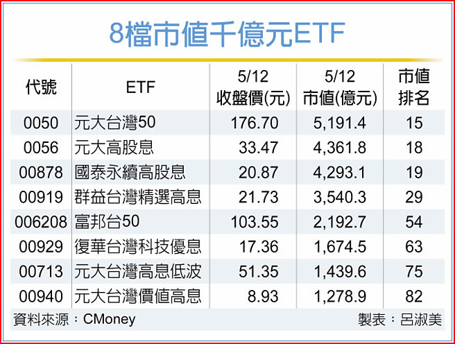 8檔市值千亿元ETF
