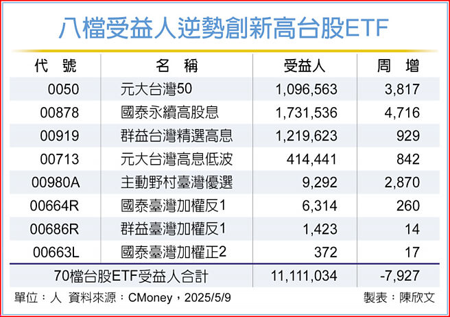 八檔受益人逆势创新高台股ETF