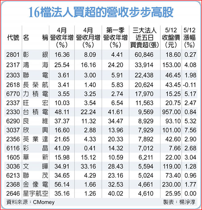 16檔法人买超的营收步步高股
