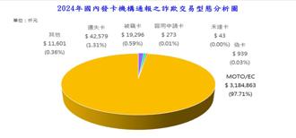 信用卡詐騙暴增！「這類」占比達97％ 刷卡要小心