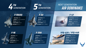 美军6代机F-47可望採购185架 最慢2029年服役