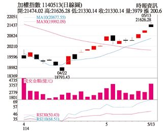 操盤心法－波段反彈走勢 逢回選股偏多操作