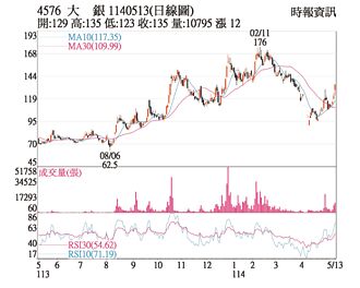热门股－大银微系统 三大法人加码
