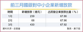 國銀3月對中小企業放款 增430億元