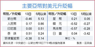 升值预期消散 新台币续贬 最快今站回30.5元