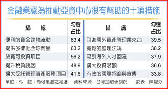 逾半金融業基層 看好亞資中心