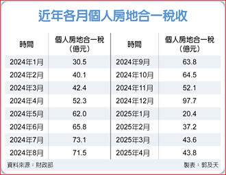 房市萎靡…房地合一稅收恐衰退