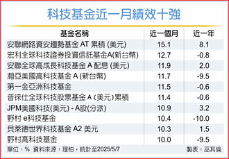 情緒轉佳 6檔科技基金勝大盤
