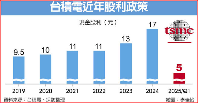 台积电近年股利政策