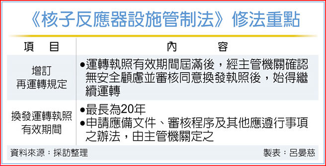 《核子反应器设施管制法》修法重点