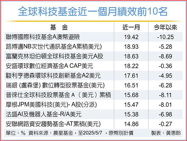 全球科技基金近一个月绩效前10名