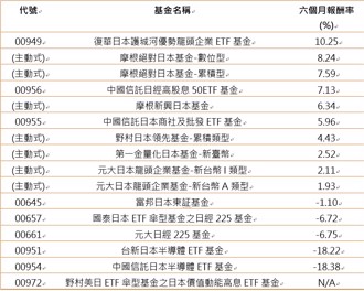 日股主动基金、ETF绩效比一比，00949夺冠！