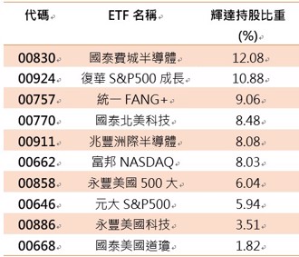 輝達吃下晶片解禁紅利，ETF專家：00830、00924持有最多！