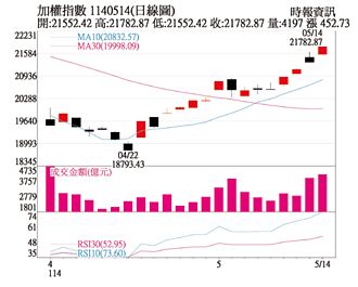操盤心法－美中關稅戰停火 台股補漲挑戰年線