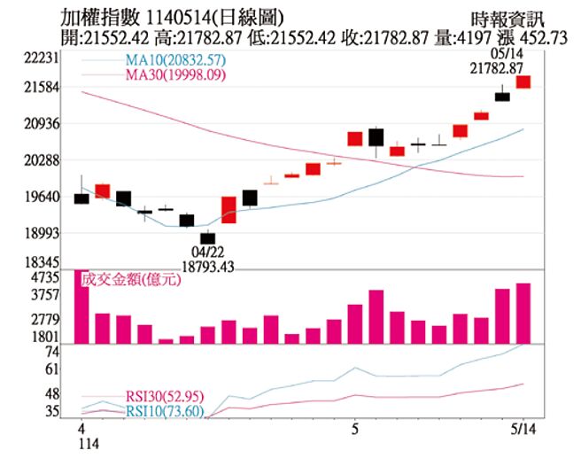 加权指数1140514（日线图）