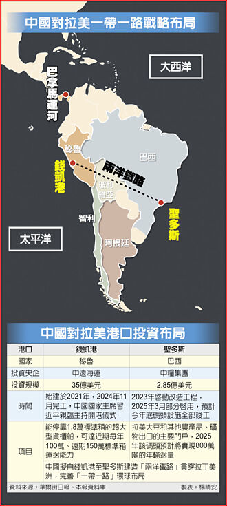 陸打造兩洋鐵路 在美國後院開道