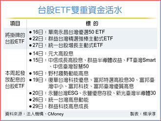 ETF有戲 台股迎200億活水