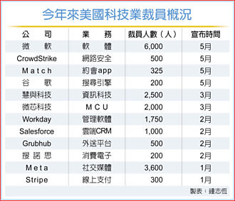 微軟聚焦攻AI 裁員6千人