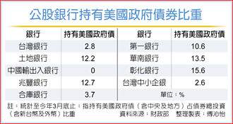 公股銀投資美債 財部訂五原則