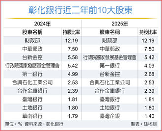 彰銀 今年營運拚正向發展