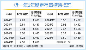 短錢搶進 2年期定存單標售熱