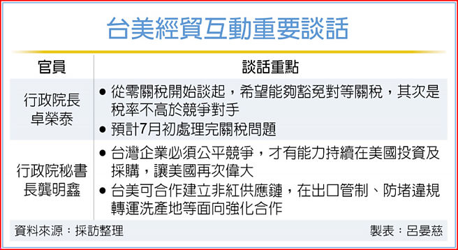台美经贸互动重要谈话