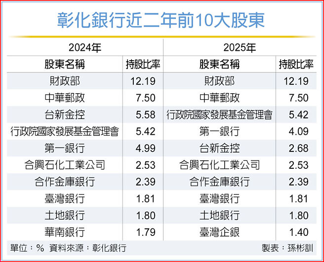 彰化银行近二年前10大股东