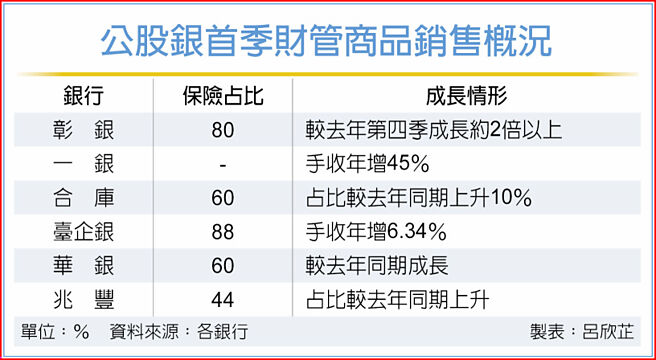 公股银首季财管商品销售概况