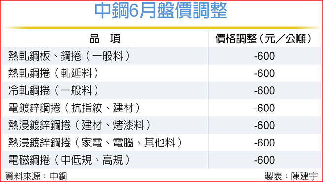 中钢6月盘价调整