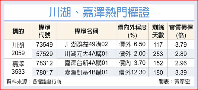 川湖、嘉泽热门权证