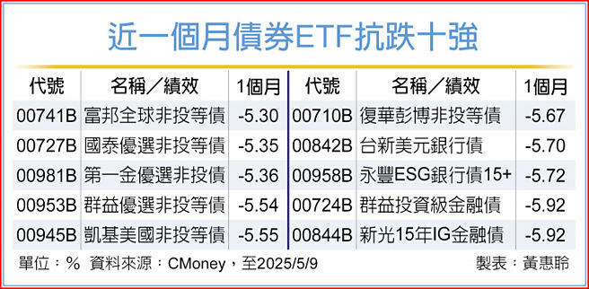近一个月债券ETF抗跌十强