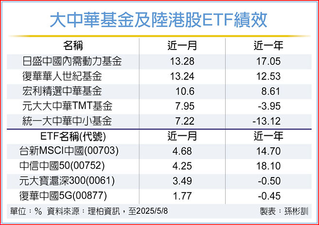 大中华基金及陆港股ETF绩效
