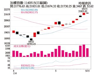 操盤心法－關稅邊際效應遞減 長線看好