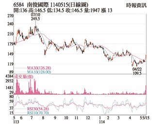 熱門股－南俊 美超微股價激勵