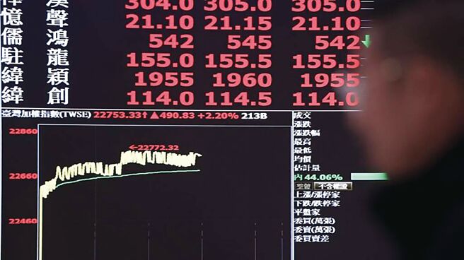 新台币15日再度上演强升戏码，匯率直逼30元整数大关，终场强升9.5分、收在30.189元，带动观光、资产、食品股等升值受惠股，再度吸引盘面资金关爱。图／本报资料照片