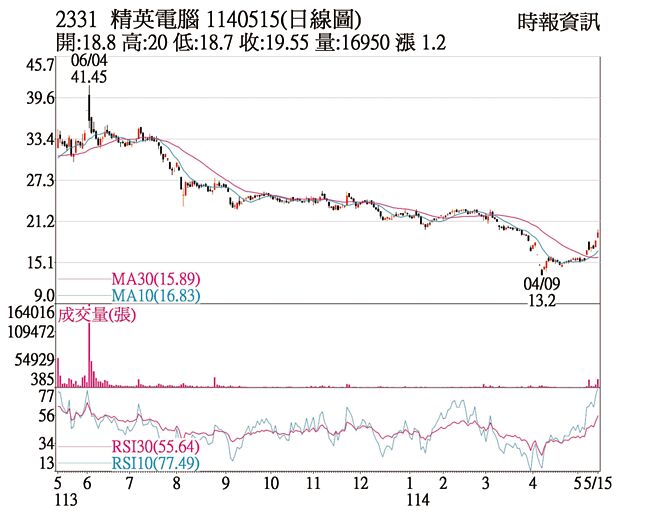 精英电脑（2331）1140515（日线图）
